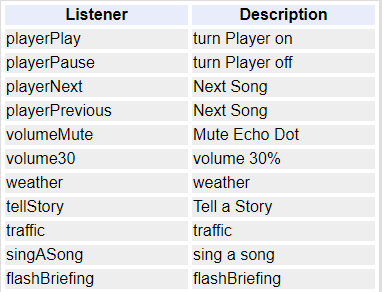 Screenshot: List of Eventlistener names and their meaning. The listener names are playerPlay, playerPause, playerNext, playerPrevious, volumeMute, volume30, weather, tellStory, traffic, singASong, flashBriefing