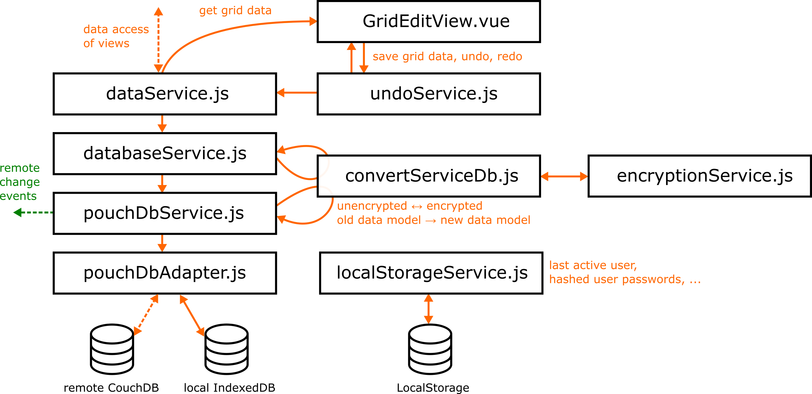 Concept of data storage layers