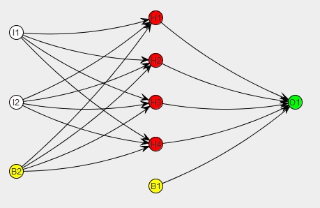 The structure of the neural network