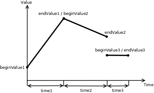 Example composed signal created from three linear signals