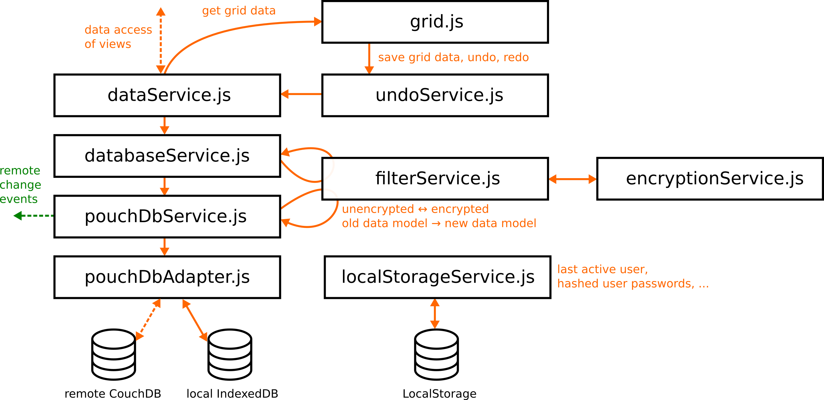 Concept of data storage layers