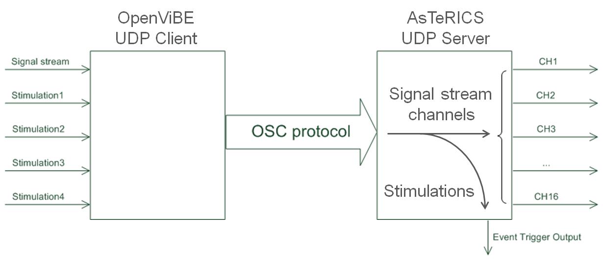 Screenshot: data flow from OpenVibe to AsTeRICS