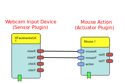 Model with a webcam plugin as input device and a mouse action plugin
