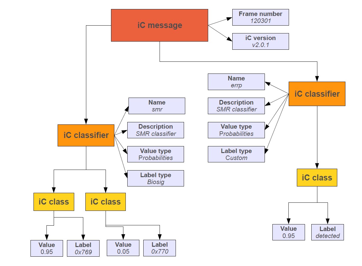 Screenshot: Internal strcuture of a TOBI iC message